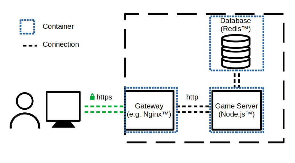 Reverse proxy layout